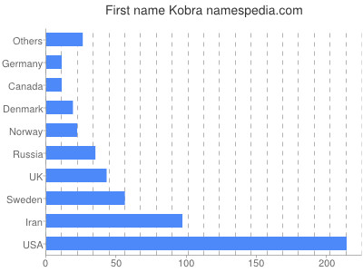 Given name Kobra