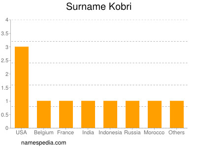 Surname Kobri