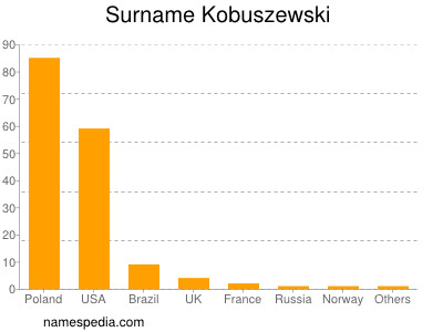 Surname Kobuszewski