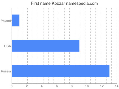 Given name Kobzar