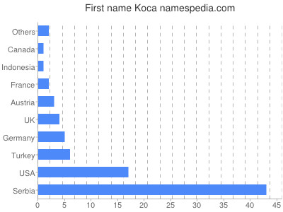 Given name Koca