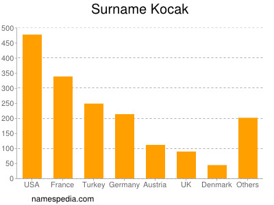 Surname Kocak
