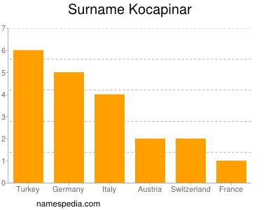 Surname Kocapinar