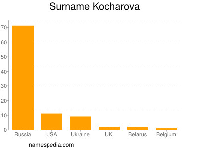 Surname Kocharova