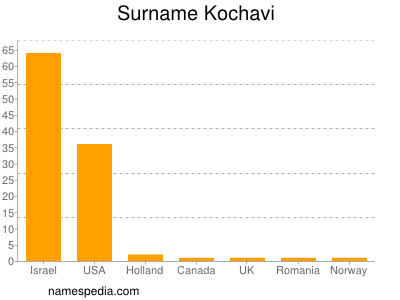 Surname Kochavi