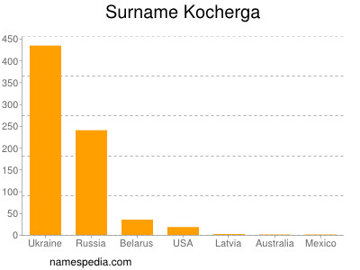 Surname Kocherga