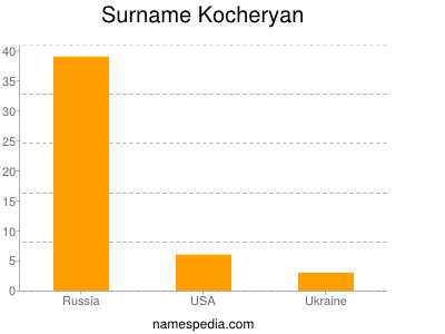 Surname Kocheryan