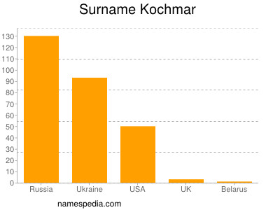 Surname Kochmar