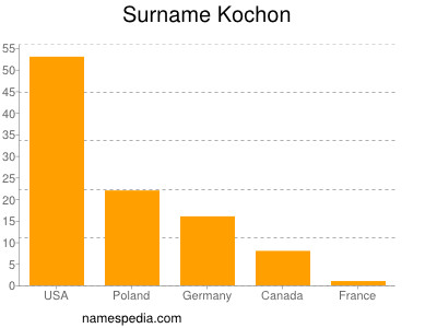 Surname Kochon