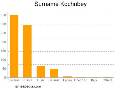 Surname Kochubey