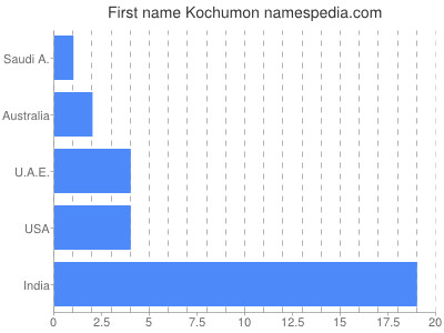 Given name Kochumon