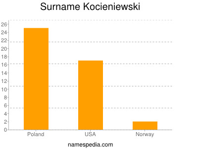 Surname Kocieniewski