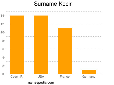 Surname Kocir