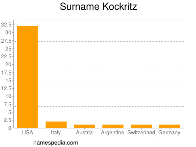 Surname Kockritz