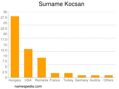Surname Kocsan