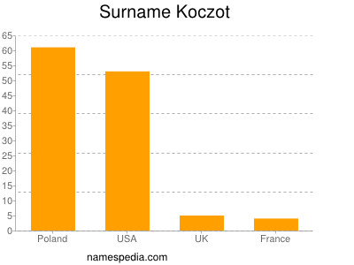 Surname Koczot