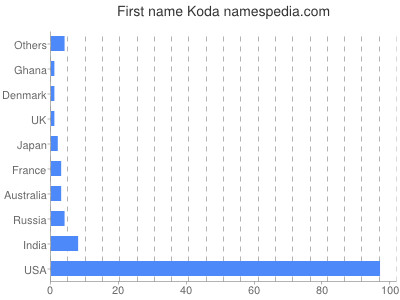Given name Koda