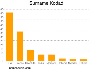 Surname Kodad