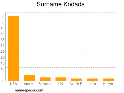 Surname Kodada