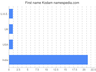Given name Kodam