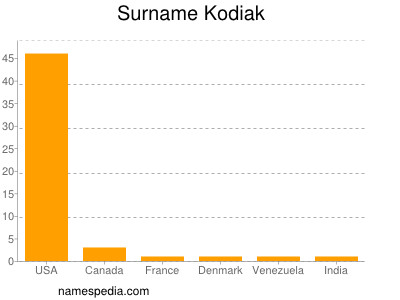 Surname Kodiak