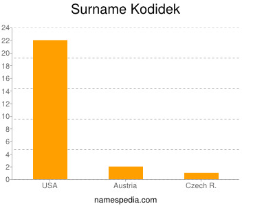 Surname Kodidek