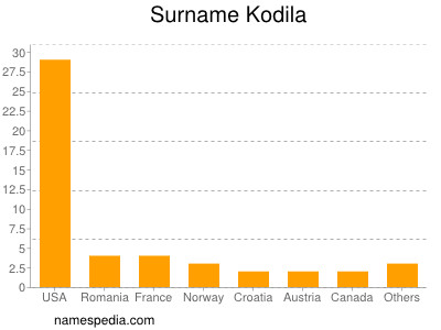 Surname Kodila
