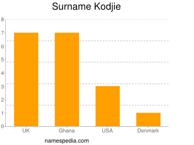 Surname Kodjie