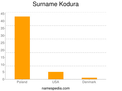 Surname Kodura