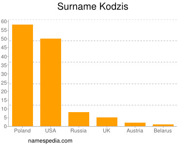 Surname Kodzis