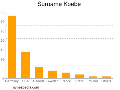 Surname Koebe