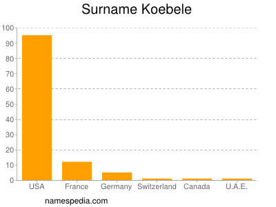 Surname Koebele