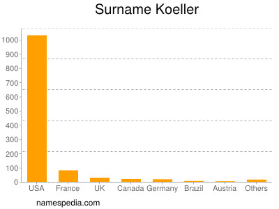 Surname Koeller