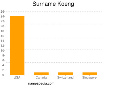 Surname Koeng