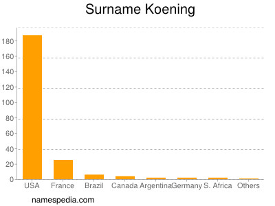 Surname Koening