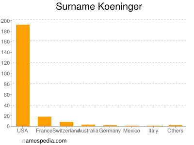 Surname Koeninger