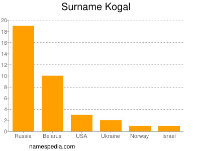 Surname Kogal