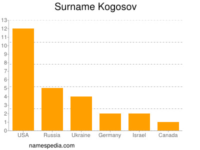 Surname Kogosov
