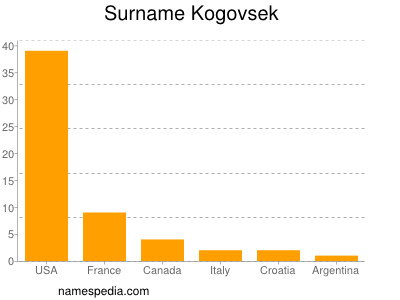Surname Kogovsek