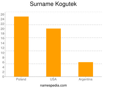 Surname Kogutek