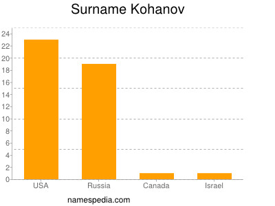 Surname Kohanov