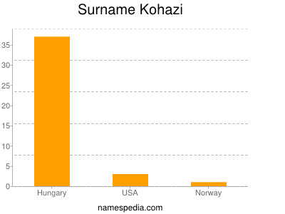 Surname Kohazi