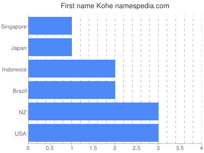 Given name Kohe