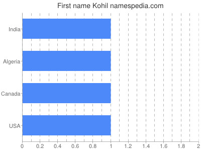Given name Kohil
