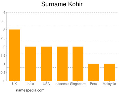 Surname Kohir