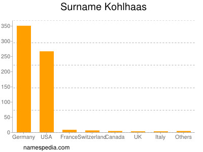 Surname Kohlhaas