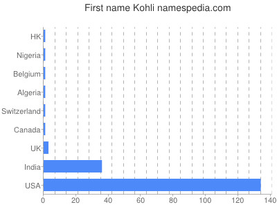 Given name Kohli