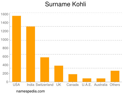 Surname Kohli