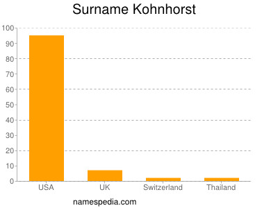 Surname Kohnhorst