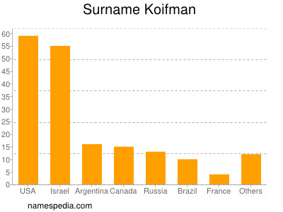Surname Koifman